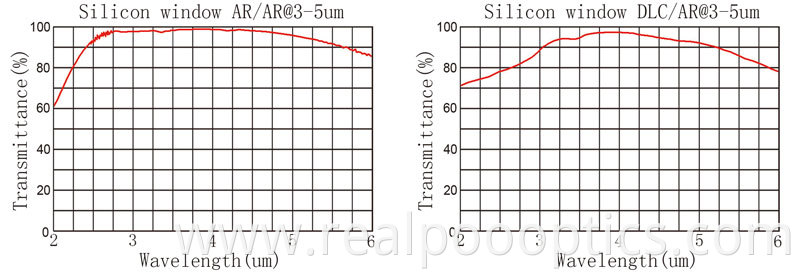 SI curve